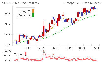第一工業製薬チャート