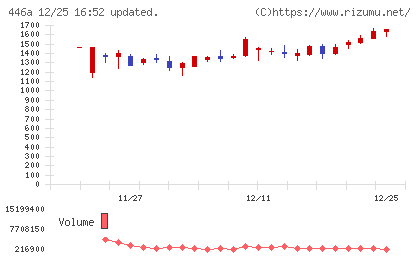 ノースサンドチャート