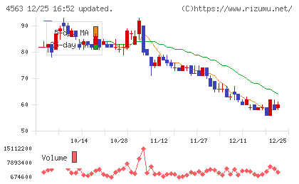 アンジェスチャート