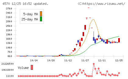 免疫生物研究所チャート
