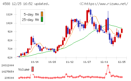 オンコリスバイオファーマチャート