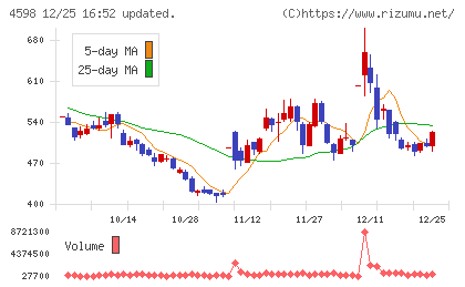 Ｄｅｌｔａ−Ｆｌｙ　Ｐｈａｒｍａチャート