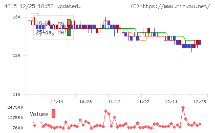 神東塗料チャート