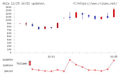 FUNDINNOチャート