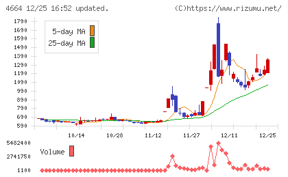 ＲＳＣチャート