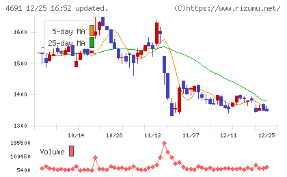 ワシントンホテルチャート