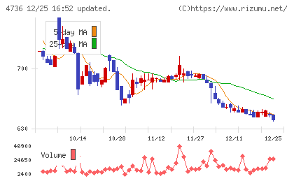 日本ラッドチャート