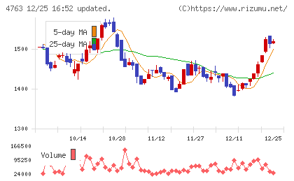 クリーク・アンド・リバー社チャート