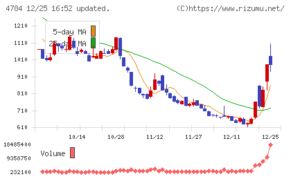 ＧＭＯインターネットチャート