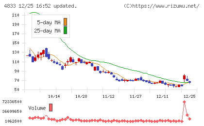 Ｄｅｆ　ｃｏｎｓｕｌｔｉｎｇチャート