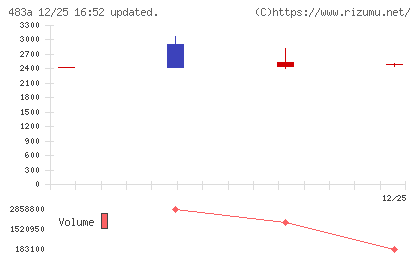 テラテクノロジーチャート