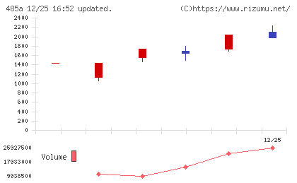 パワーエックスチャート