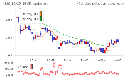 あすか製薬ホールディングスチャート