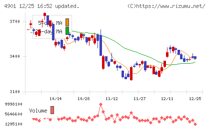 富士フイルムホールディングスチャート