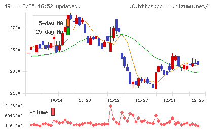 資生堂チャート