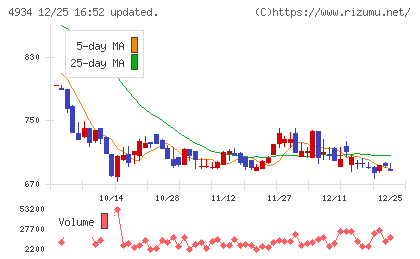 プレミアアンチエイジングチャート