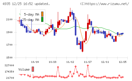 リベルタチャート