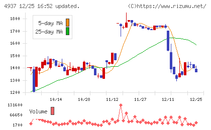 Ｗａｑｏｏチャート