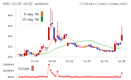 ケミプロ化成チャート