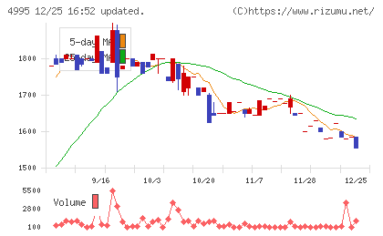 サンケイ化学チャート