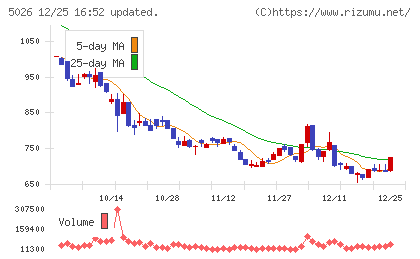 トリプルアイズチャート