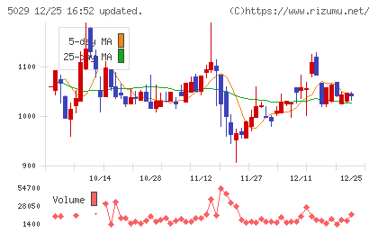 サークレイスチャート
