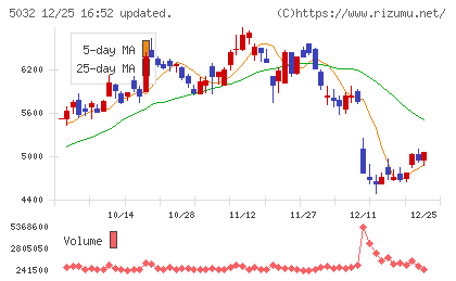 ANYCOLORチャート