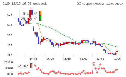 ＦＩＸＥＲチャート
