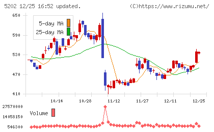 日本板硝子チャート