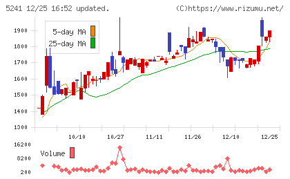 日本オーエー研究所チャート