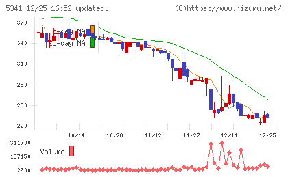 ＡＳＡＨＩ　ＥＩＴＯホールディングスチャート