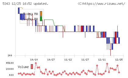 ニッコーチャート