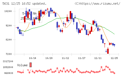 日本製鋼所チャート