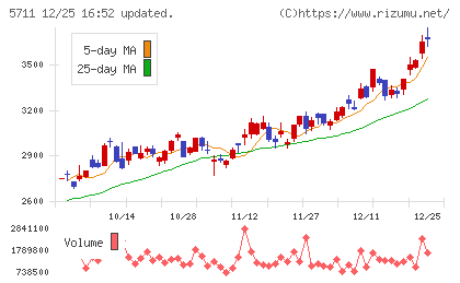 三菱マテリアルチャート