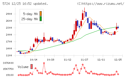 アサカ理研チャート