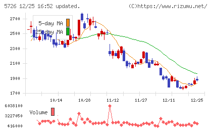 大阪チタニウムテクノロジーズチャート