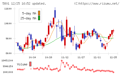 古河電気工業チャート