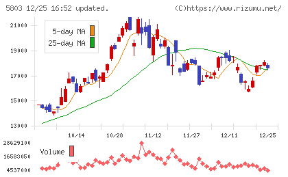 フジクラチャート