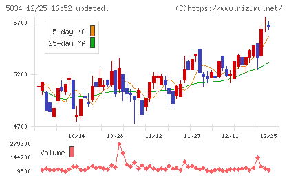 ＳＢＩリーシングサービスチャート