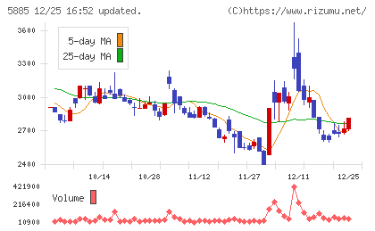 ジーデップ・アドバンスチャート