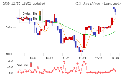 大谷工業チャート