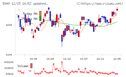 ユニプレスチャート