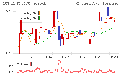 カネソウチャート