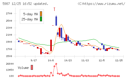 オーネックスチャート