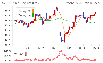 アドバネクスチャート