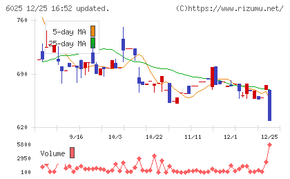 日本PCサービスチャート