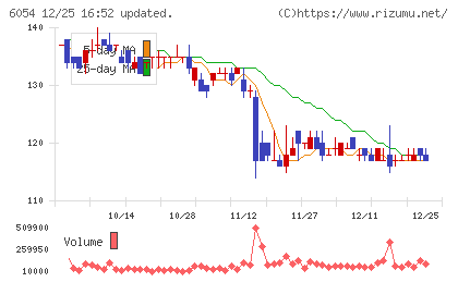 リブセンスチャート