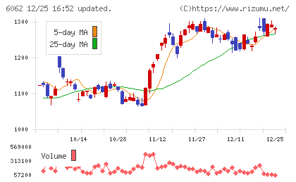 チャーム・ケア・コーポレーションチャート