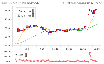 ERIホールディングスチャート