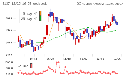 小池酸素工業チャート